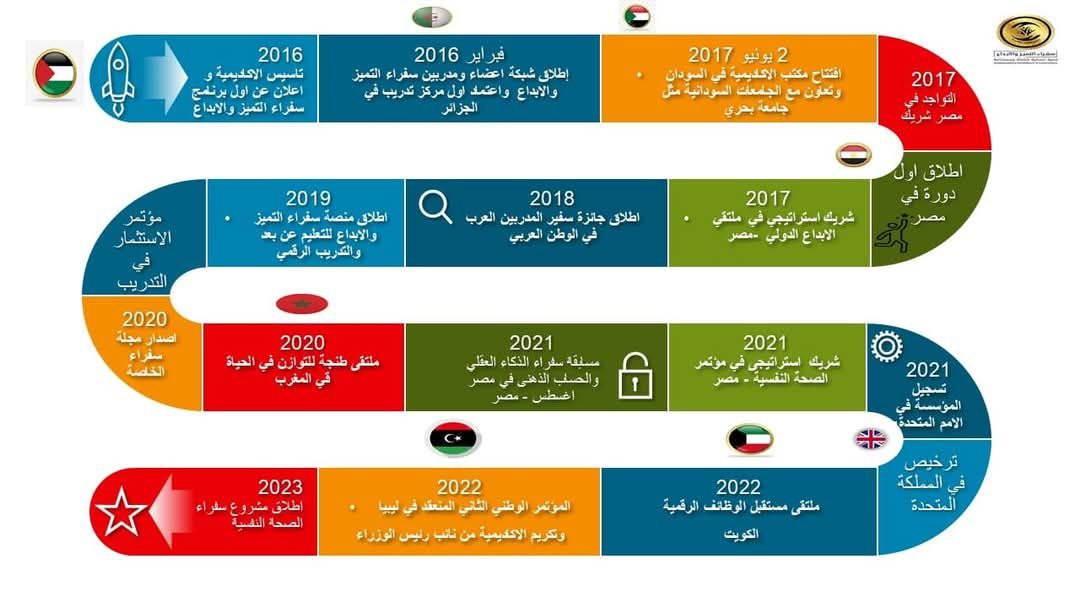 انعقاد الاجتماع الدولي لأعضاء أكاديمية سفراء التميز والإبداع لعام 2025